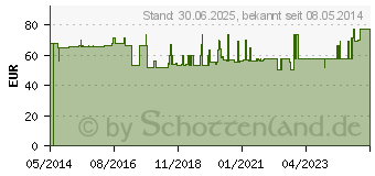 Preistrend fr MANUTRAIN Handgelenkbandage rechts Gr.5 schwarz (07552323)