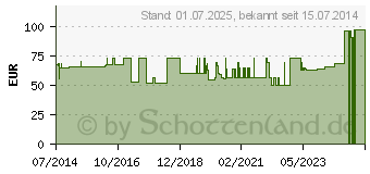 Preistrend fr MANUTRAIN Handgelenkbandage links Gr.1 schwarz (07552352)