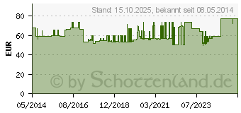 Preistrend fr MANUTRAIN Handgelenkbandage links Gr.3 schwarz (07552375)