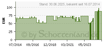 Preistrend fr MANUTRAIN Handgelenkbandage links Gr.6 schwarz (07552406)