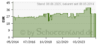 Preistrend fr INULIN PLUS Pulver (07553216)