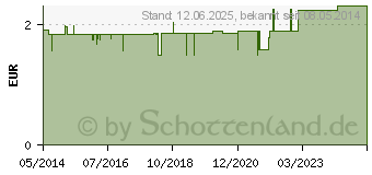 Preistrend fr TEEBAUM PASTILLEN (07554747)