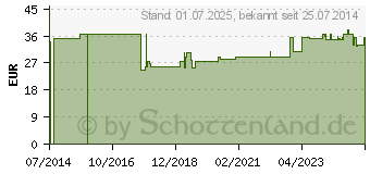 Preistrend fr FINETOUCH Lanzetten (07558395)