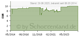 Preistrend fr CALCIUMCITRAT Kapseln (07559532)