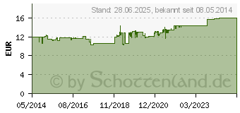 Preistrend fr SUPERPEP Reise Kaugummi Dragees 20 mg (07560067)