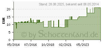 Preistrend fr URGOSOFT Pflaster 4 cmx5 m Spender (07563284)