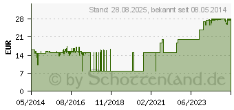 Preistrend fr URGOSOFT Pflaster 6 cmx5 m Spender (07563290)