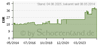 Preistrend fr URGOSOFT Pflaster 8 cmx5 m Spender (07563309)