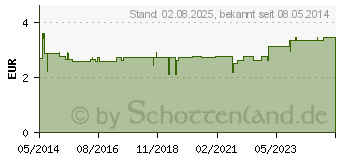 Preistrend fr PFLASTER klassisch 6 Gren (07566118)