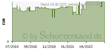 Preistrend fr PFLASTER fr Finger 2x12 cm (07566124)