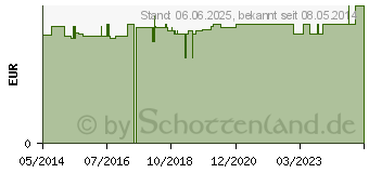 Preistrend fr PFLASTER m.antiseptischer Auflage 5 Gren (07566199)