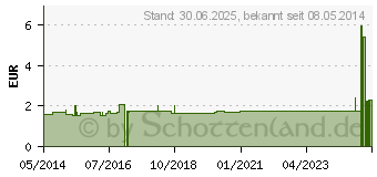 Preistrend fr NETZ SCHLAUCHBINDEN 3 Gren (07566526)