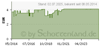 Preistrend fr OHRENKERZEN konisch mit Bienenwachs (07567402)