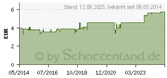 Preistrend fr TEEBAUM L DUSCHGEL (07568844)