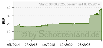 Preistrend fr PEDILEN N (07569016)