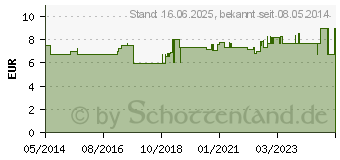 Preistrend fr ATTENDS for men 4 (07569200)