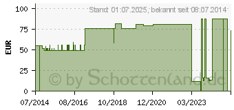 Preistrend fr NOBANETZ Gr.3 25 m Unterschenkel Verband (07571622)