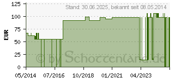 Preistrend fr NOBANETZ Gr.4 25 m Knie Verband (07571639)