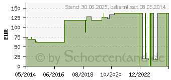 Preistrend fr NOBANETZ Gr.5 25 m Kopf Verband (07571645)