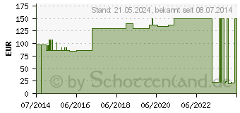 Preistrend fr NOBANETZ Gr.5,5 25 m Oberschenkel Verband (07571651)