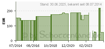 Preistrend fr NOBAFROTT Frotteeschlauch 12 cmx5 m (07571728)