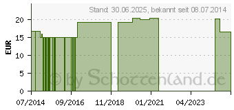 Preistrend fr NOBAFROTT Frotteepolster gebr.fert.Oberarm (07571734)