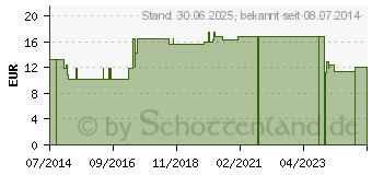 Preistrend fr NOBASANA Schaumst.Binde 15 cmx2,5 m 0,4 cm stark (07571763)