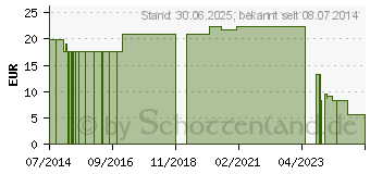 Preistrend fr NOBALITE Sttzverband 5 cmx3,6 m wei (07571852)