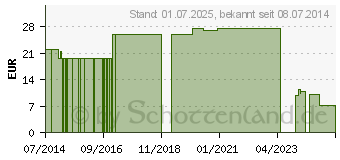 Preistrend fr NOBALITE Sttzverband 7,5 cmx3,6 m wei (07571869)