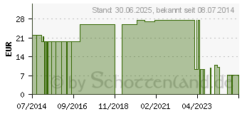 Preistrend fr NOBALITE Sttzverband 7,5 cmx3,6 m blau (07571906)