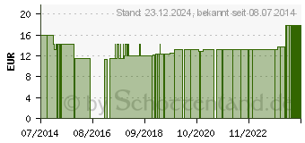 Preistrend fr CALCIUMASCORBAT KAPSELN (07574572)