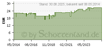 Preistrend fr CUVITAL Kapseln (07577197)