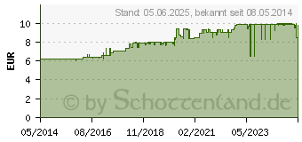 Preistrend fr HANSAPLAST Classic Pflaster 4 cmx5 m (07577553)