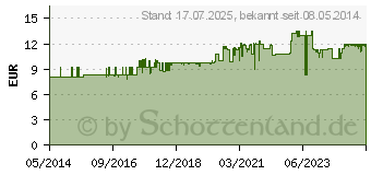 Preistrend fr HANSAPLAST Classic Pflaster 6 cmx5 m (07577576)