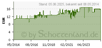 Preistrend fr HANSAPLAST Classic Pflaster 8 cmx5 m (07577582)