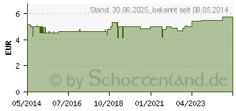 Preistrend fr MIRA 2 Ton Plaqueeinfrbung Lsung (07578943)