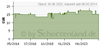 Preistrend fr MIRA 2 Ton Plaqueeinfrbung Lsung (07578966)