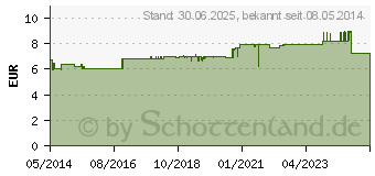 Preistrend fr HAMETUM Hmorrhoiden Salbe (07579842)