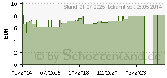 Preistrend fr FELL UND HAUT Mineralspray vet. (07584501)