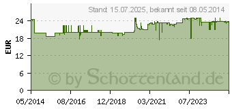 Preistrend fr BEURER GL44/GL50 Teststreifen (07586931)