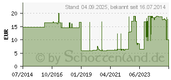 Preistrend fr BEURER GL44/GL50 Kontrolllsung Level 3+4 (07586948)