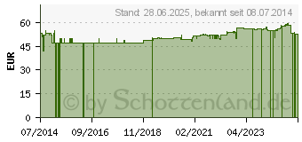 Preistrend fr SHIITAKE VITALPILZ Bio Terra Mundo Kapseln (07591760)