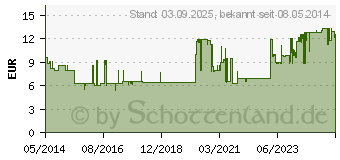 Preistrend fr BAKTOLAN protect+ pure (07592794)