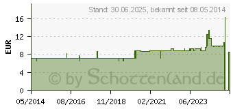 Preistrend fr RHINOMER 1 soft Lsung (07593026)