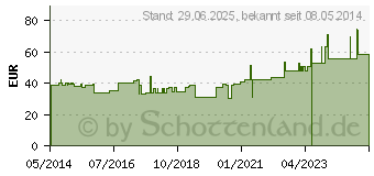 Preistrend fr SOLVALINE N Kompressen 10x10 cm unsteril (07593598)