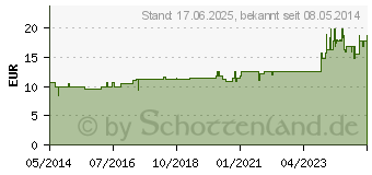 Preistrend fr ACIDUM FORMICICUM C 200 Globuli (07594209)