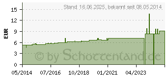 Preistrend fr AESCULUS C 4 Globuli (07594356)