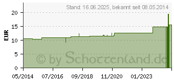 Preistrend fr AMMONIUM CARBONICUM D 200 Globuli (07594439)