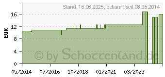 Preistrend fr ARSENUM JODATUM D 200 Globuli (07594600)