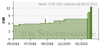 Preistrend fr BALSAMUM PERUVIANUM C 30 Globuli (07594729)